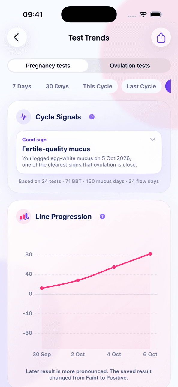 LineCheck test trends screen with Cycle Signals and a pregnancy line progression chart